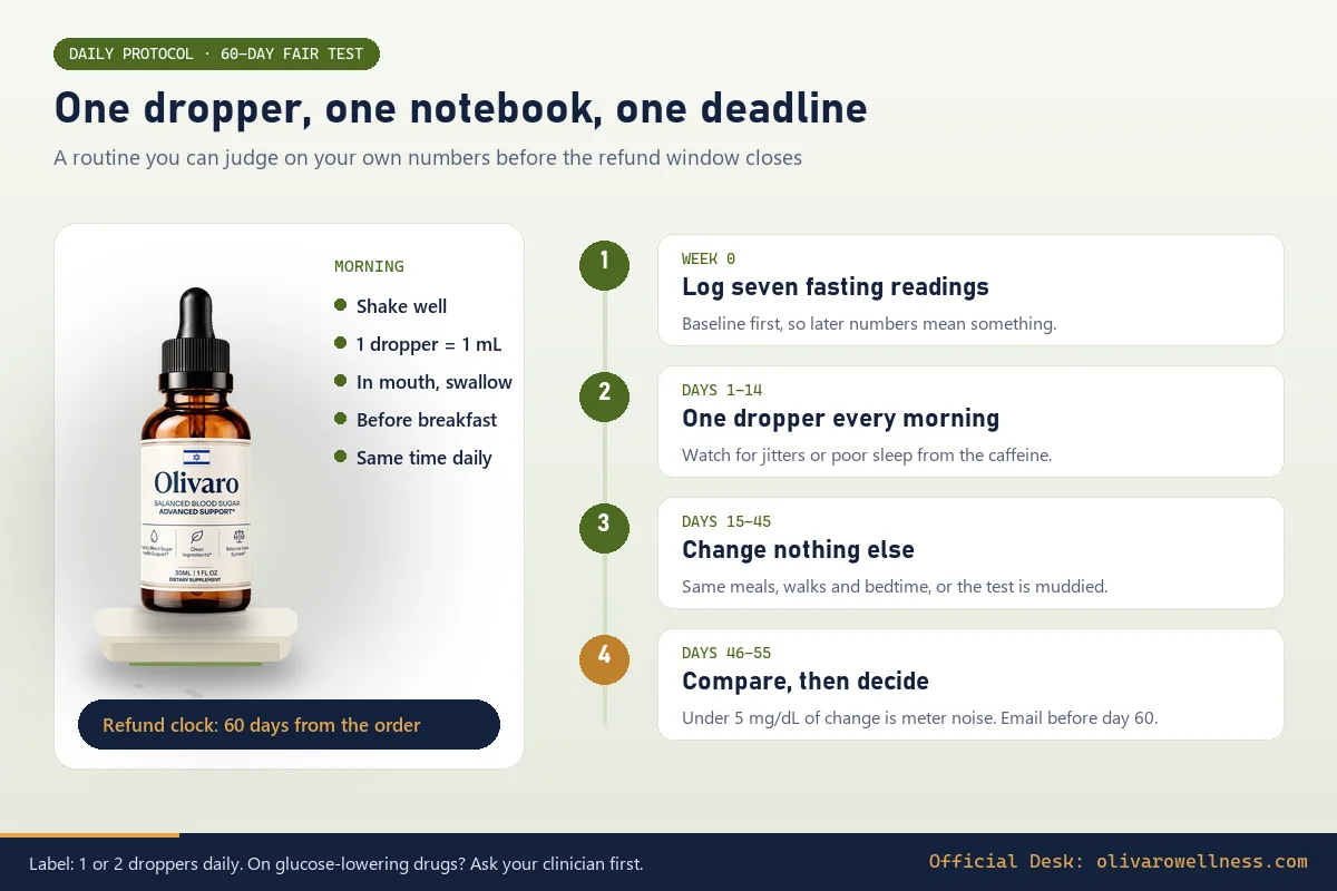 Routine infographic: Olivaro bottle with morning steps and a four-stage timeline from baseline readings to a decision before day 60