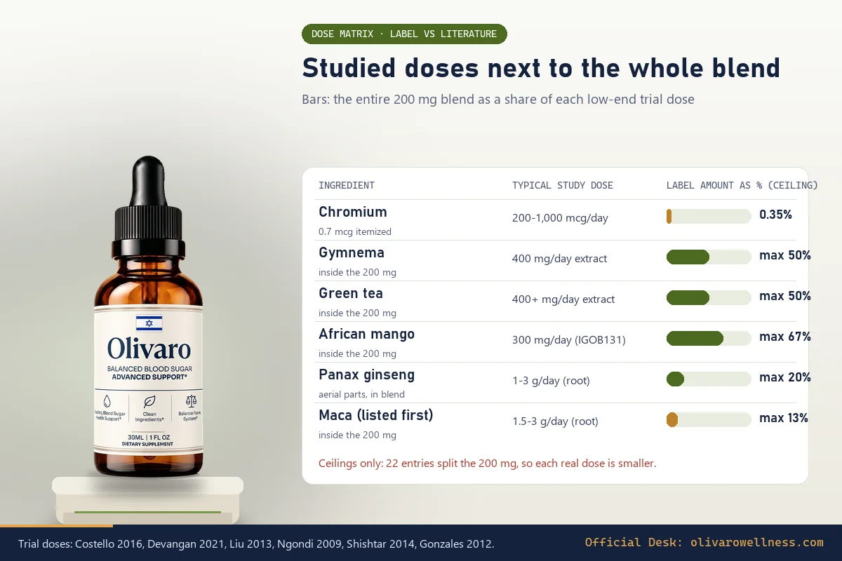 Dose matrix: bars comparing the whole 200 mg Olivaro blend with the lowest studied daily dose of six ingredients
